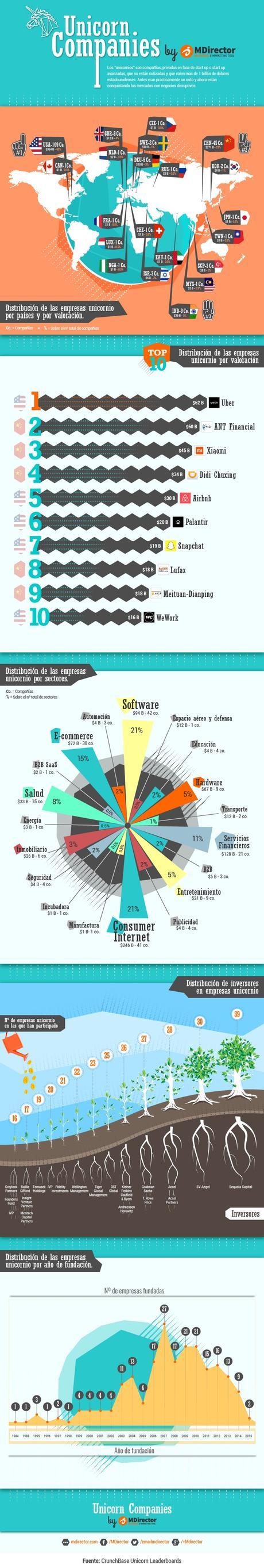 Empresas unicornio, contexto, distribución, datos y estadísticas