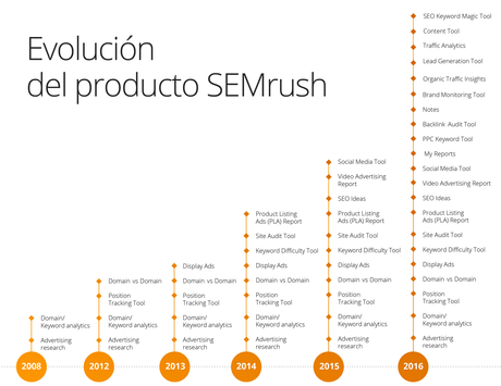 SEMrush lanza su actualización número 100 en 2016