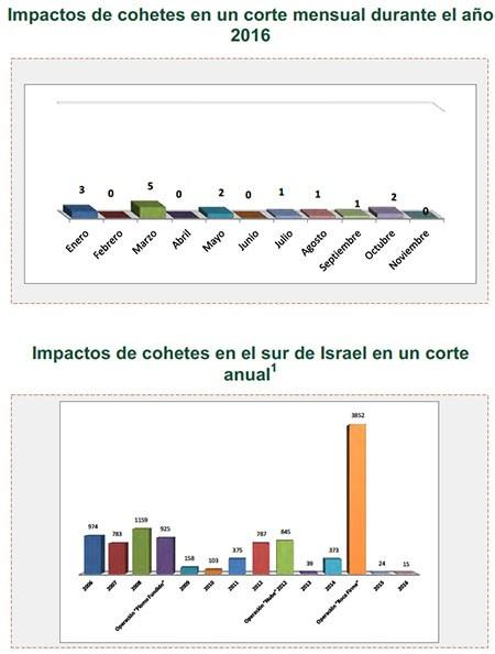 Disparos de cohetes hacia Israel