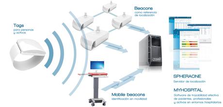 Algoritmos y sistemas de localización mejoran la gestión y atención sanitaria.