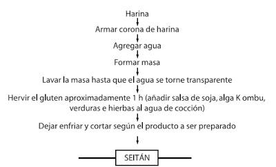 Cómo se hace... el seitán