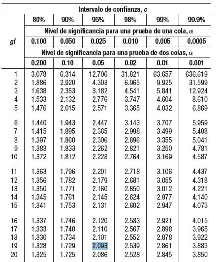 Tabla T