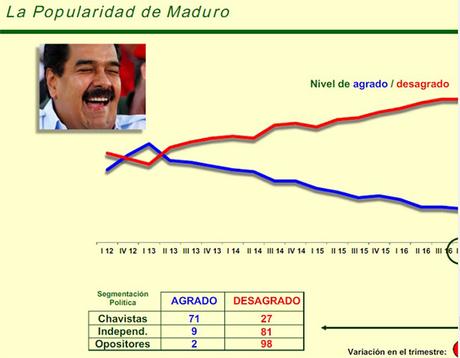 Encuesta 77% de los Venezolanos odia a Maduro!
