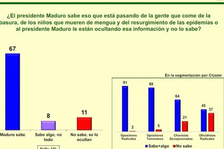 Encuesta 77% de los Venezolanos odia a Maduro!