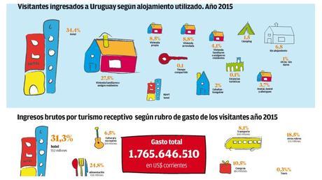 Importancia del crecimiento de la industria del turismo en Uruguay