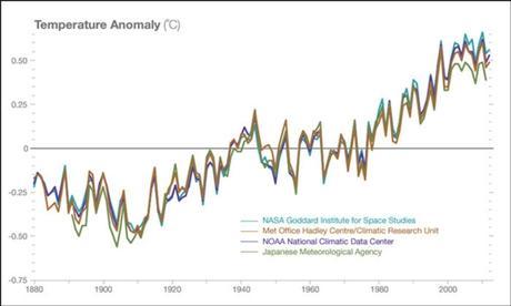 Cambio climático: hechos contra opiniones (por John Horgan)