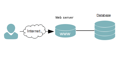 Introducción a la escalabilidad de aplicaciones web. Técnicas, opciones, seguridad y consejos.