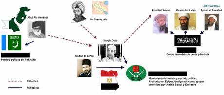 La ideología salafista: la influencia de las ideas de Sayyid Qutb. Fuente: Elaboración propia con datos de Jamestown Foundation (2005)