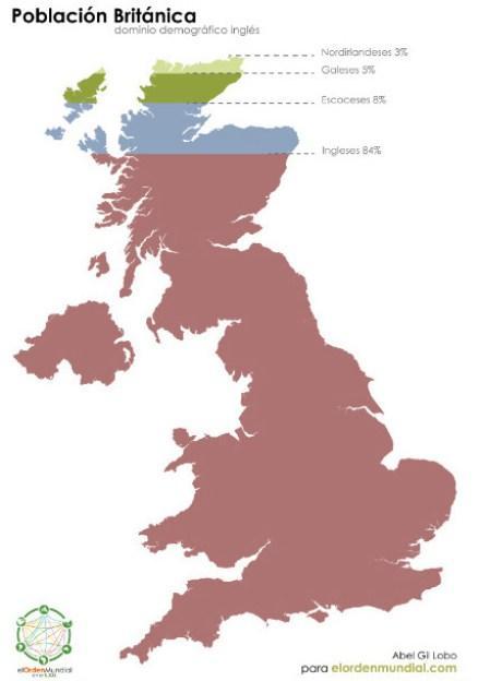 La población de Inglaterra representa casi la totalidad de la población del Reino Unido; en estas condiciones, han podido imponer sus intereses y valores en la política británica. Las naciones minoritarias, como los escoceses, han reaccionado en busca de autonomía.