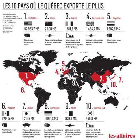 El top 10 de los países que más importaciones reciben por parte del Gobierno de Quebec. Se pretende fortalecer la capacidad de acción y de influencia de Quebec sobre el mercado global. Fuente: Les Affaires