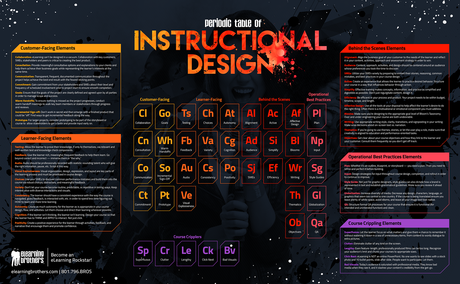 eLearning Infographic: The Periodic Table of Instructional Design