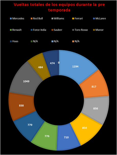 Resumen de la temporada 2016 de F1 | Datos, estadísticas y más