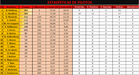 Resumen de la temporada 2016 de F1 | Datos, estadísticas y más