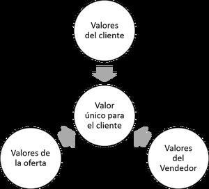 Como se construye el valor en una venta