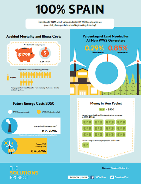 Estudio Stanford 100% energías renovables en España 2050 - 2