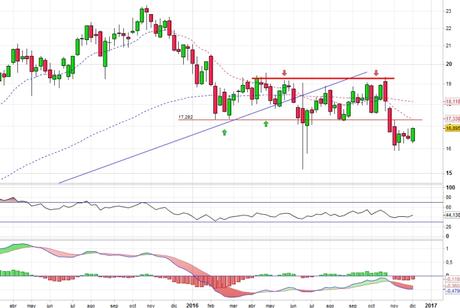 Análisis gráfico del valor analizado