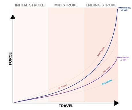 MRP Ramp Control, un cartucho para exprimir la progresividad de tu horquilla