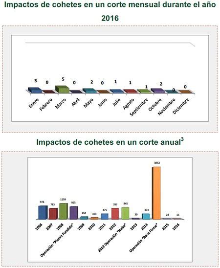 Disparos de cohetes hacia Israel