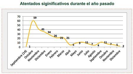Atentados siginificativos durante el año pasado