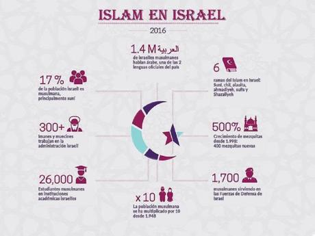 El no apartheid israelí: islam en Israel.