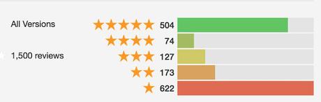 Super Mario Run es descargada más que Pokémon GO pero tiene una gran cantidad de valoraciones negativas