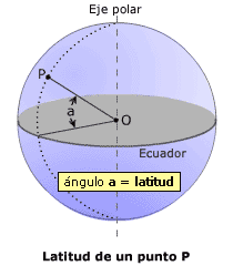 Diagrama explicativo de la latitud