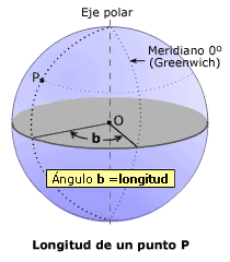 Diagrama explicativo de la longitud