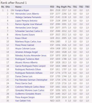 XXVII TORNEO DE NAVIDAD DE LA FUNDACIÓN CAJACANARIAS – 1ª ronda
