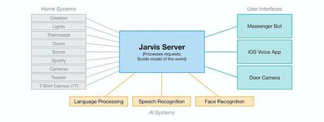 Jarvis, el sistema de inteligencia artificial de Mark Zuckerberg