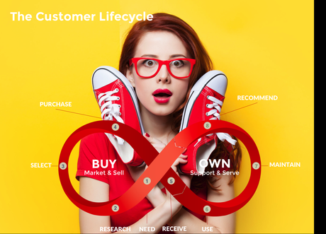 Cómo se hace un Customer Journey