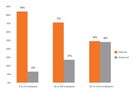 Las 7 claves del Estado del Inbound Marketing 2015