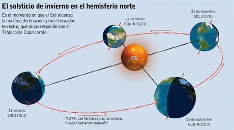 Llega el Invierno a nuestro hemisferio. El Solsticio de hoy trae la noche más larga del año!