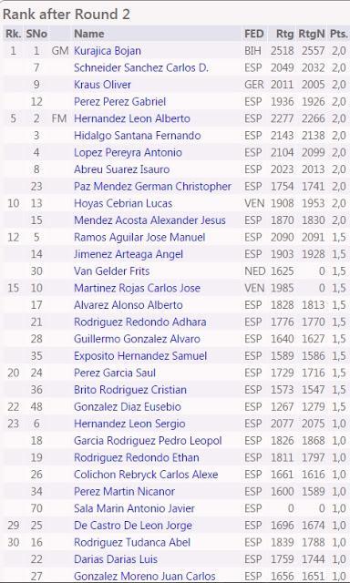 XXVII TORNEO DE NAVIDAD DE LA FUNDACIÓN CAJACANARIAS – 2ª ronda