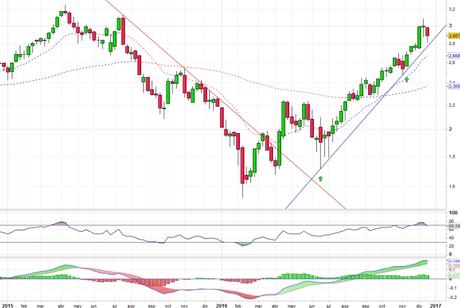 Análisis gráfico del valor analizado