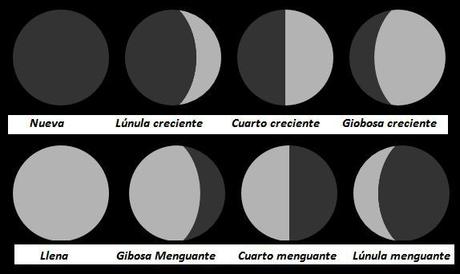 Todas las fases de la Luna para 2017