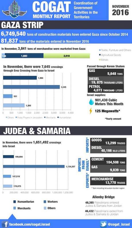 Israel ayuda a la gente de Gaza.