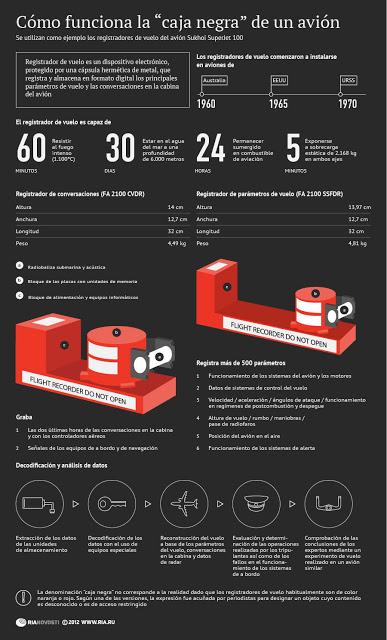 ¿Sabe usted qué es la caja negra de un avión?