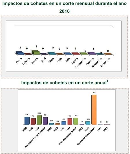 Disparos de cohetes hacia Israel
