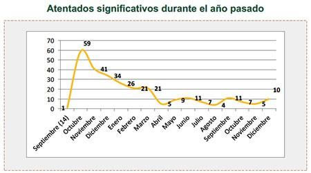Atentados significativos durante el año pasado