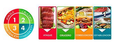 Dieta Dukan: Todo lo que debes saber! fases dieta dukan