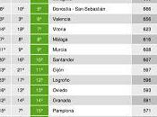 Reputación ciudades españolas