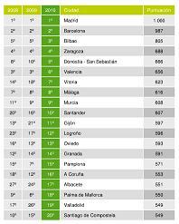 20110212114622-ranking-ciudades.jpg