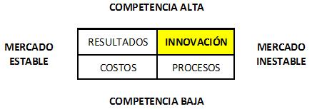 Innovación: La mejor estrategia es ser diferentes