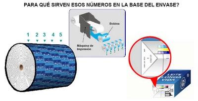 La leche y los números en la parte inferior del envase