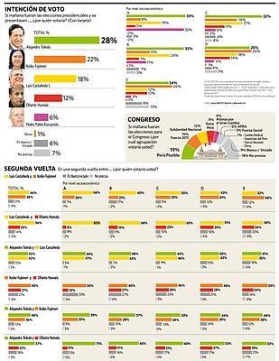 ENCUESTA NACIONAL URBANO RURAL IPSOS-APOYO 5/11 FEB: TOLEDO Y FUJIMOPRI SEPARADOS POR 6 PUNTOS