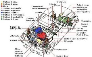 Sistemas de un automóvil