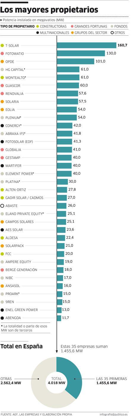 Publico Mayores propietarios fotovoltaica Difamación 