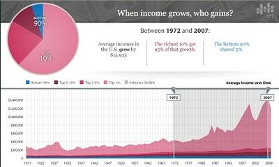 Asi se enriquece el 10% más rico - una gráfica de los últimos 40 años