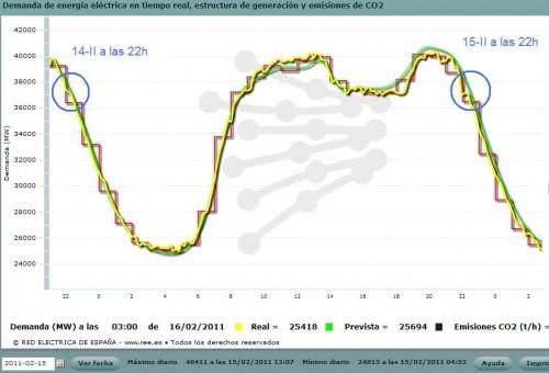 REE Incidencia apagon contra tarifazo de las Electricas 500x340 REE Eléctricas Apagón General 