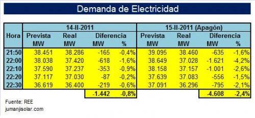REE Demanda electrica prevista vs real 500x231 REE Eléctricas Apagón General 